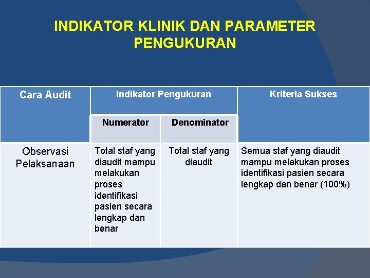 INDIKATOR KLINIK DAN PARAMETER PENGUKURAN Cara Audit Observasi Pelaksanaan Indikator Pengukuran Numerator Denominator Total