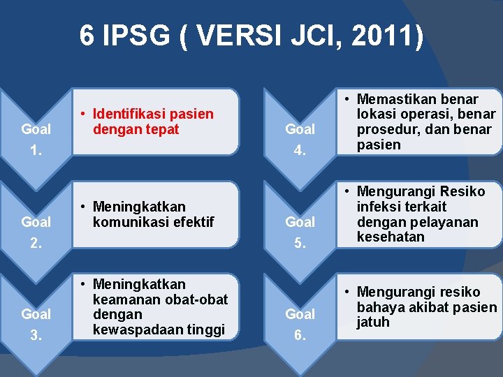 6 IPSG ( VERSI JCI, 2011) Goal 1. Goal 2. Goal 3. • Identifikasi