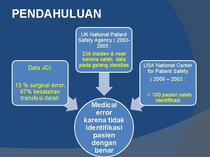 PENDAHULUAN UK National Patient Safety Agency ( 20032005 : Data JCI: 13 % surgical