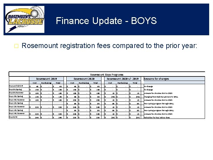 Finance Update - BOYS � Rosemount registration fees compared to the prior year: Rosemount