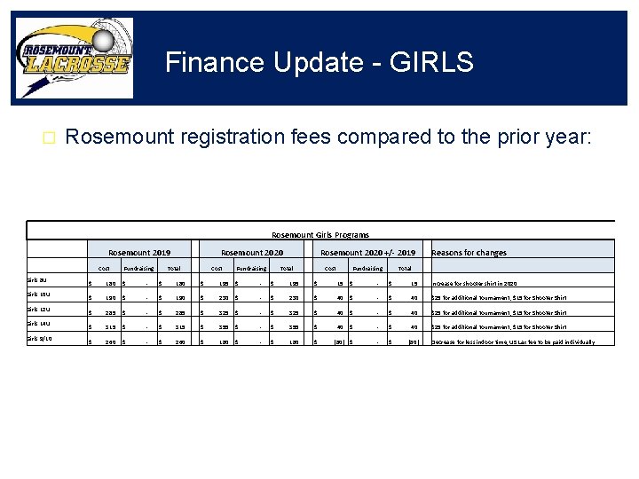 Finance Update - GIRLS � Rosemount registration fees compared to the prior year: Rosemount