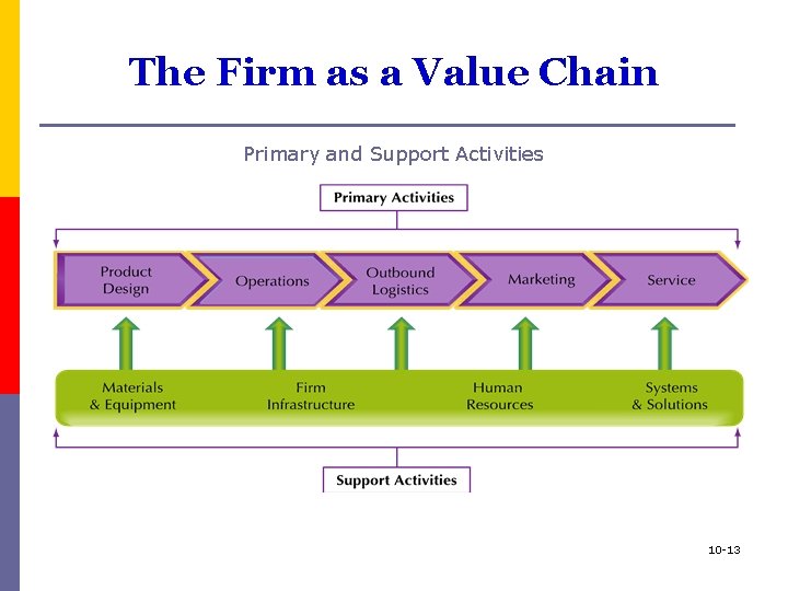 The Firm as a Value Chain Primary and Support Activities 10 -13 