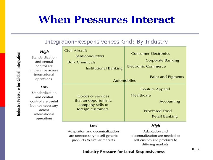 When Pressures Interact Integration-Responsiveness Grid: By Industry 10 -23 