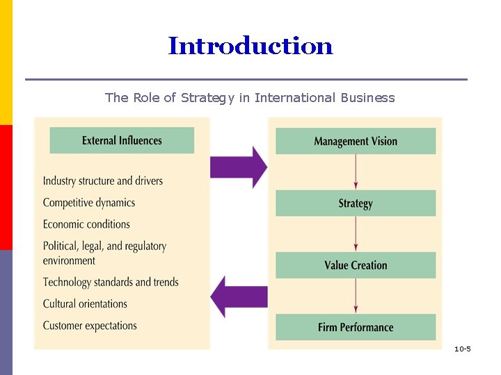 Introduction The Role of Strategy in International Business 10 -5 