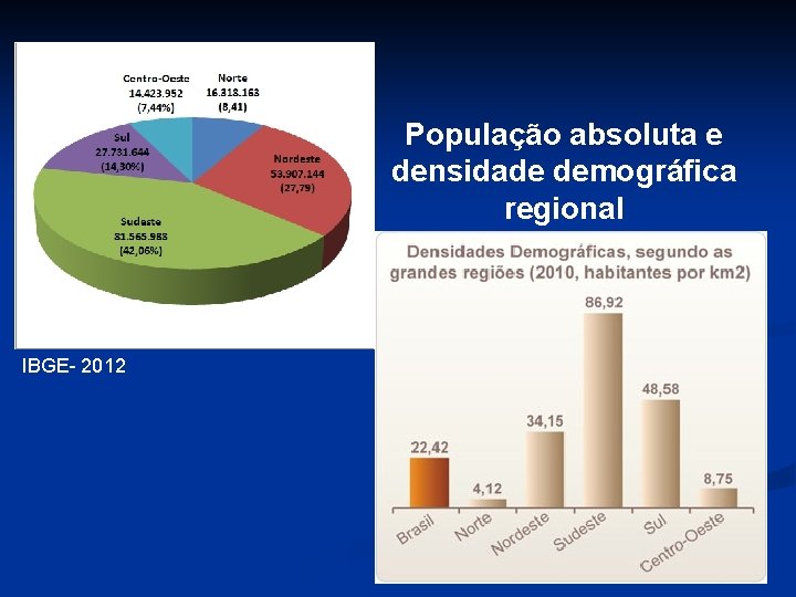 População absoluta e densidade demográfica regional IBGE- 2012 