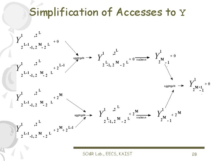 Simplification of Accesses to Y SO&R Lab. , EECS, KAIST 28 