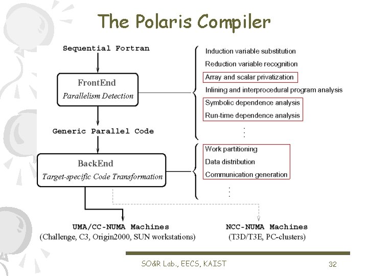 The Polaris Compiler SO&R Lab. , EECS, KAIST 32 