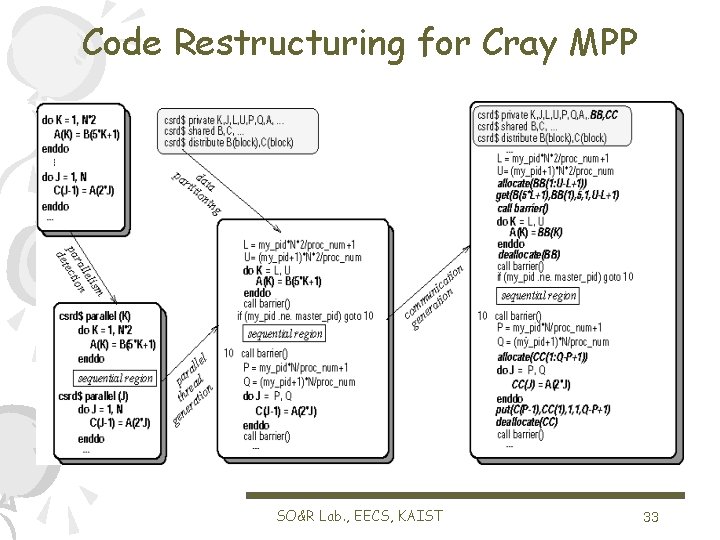 Code Restructuring for Cray MPP SO&R Lab. , EECS, KAIST 33 