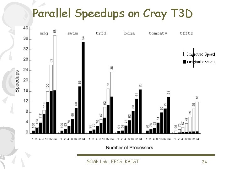 Parallel Speedups on Cray T 3 D SO&R Lab. , EECS, KAIST 34 