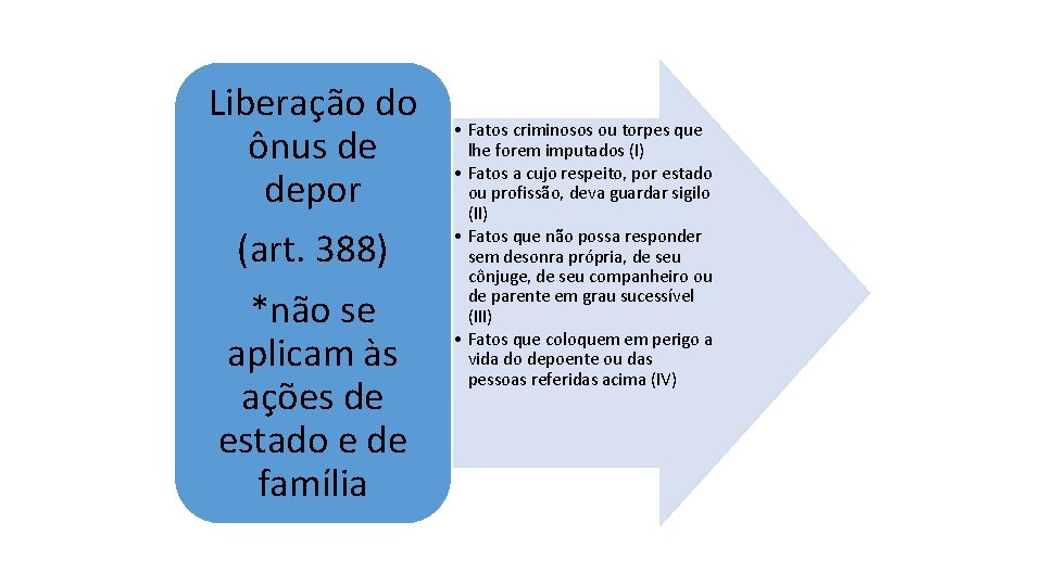 Liberação do ônus de depor (art. 388) *não se aplicam às ações de estado