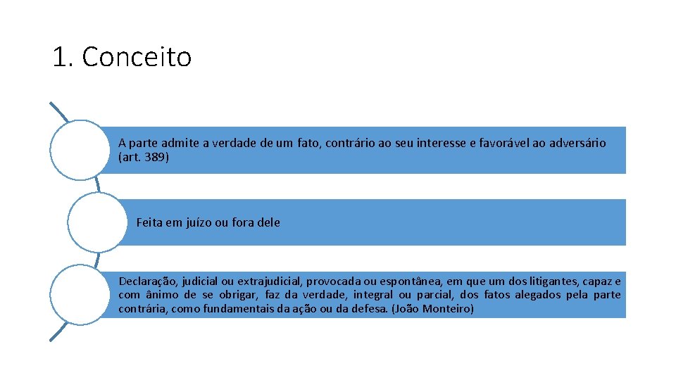 1. Conceito A parte admite a verdade de um fato, contrário ao seu interesse 1. Conceito A parte admite a verdade de um fato, contrário ao seu interesse