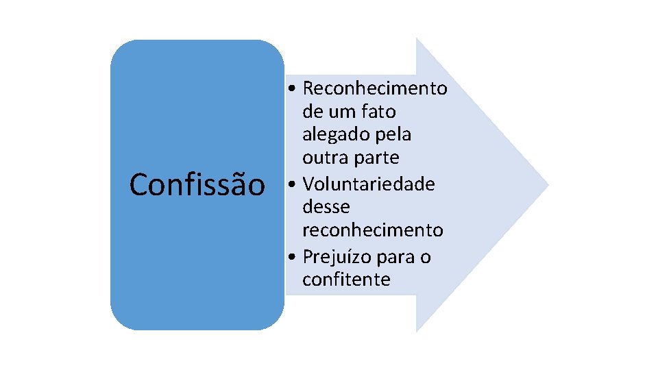 Confissão • Reconhecimento de um fato alegado pela outra parte • Voluntariedade desse reconhecimento Confissão • Reconhecimento de um fato alegado pela outra parte • Voluntariedade desse reconhecimento