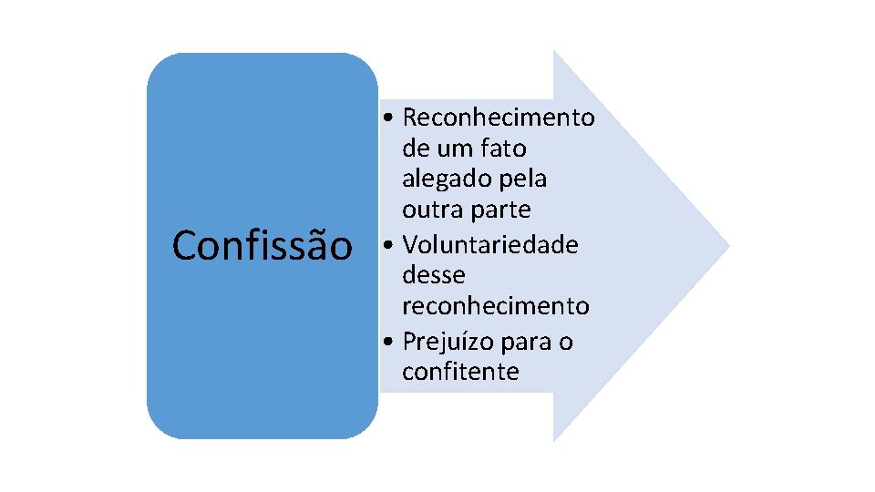 Confissão • Reconhecimento de um fato alegado pela outra parte • Voluntariedade desse reconhecimento