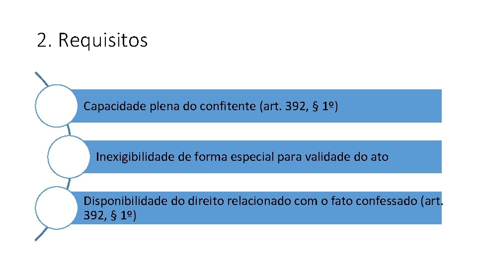 2. Requisitos Capacidade plena do confitente (art. 392, § 1º) Inexigibilidade de forma especial 2. Requisitos Capacidade plena do confitente (art. 392, § 1º) Inexigibilidade de forma especial