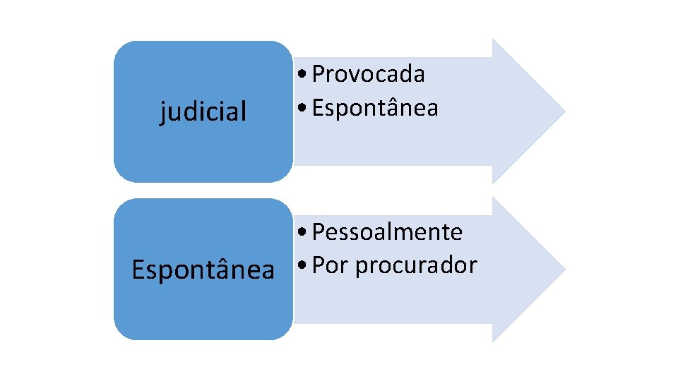 judicial • Provocada • Espontânea • Pessoalmente Espontânea • Por procurador 