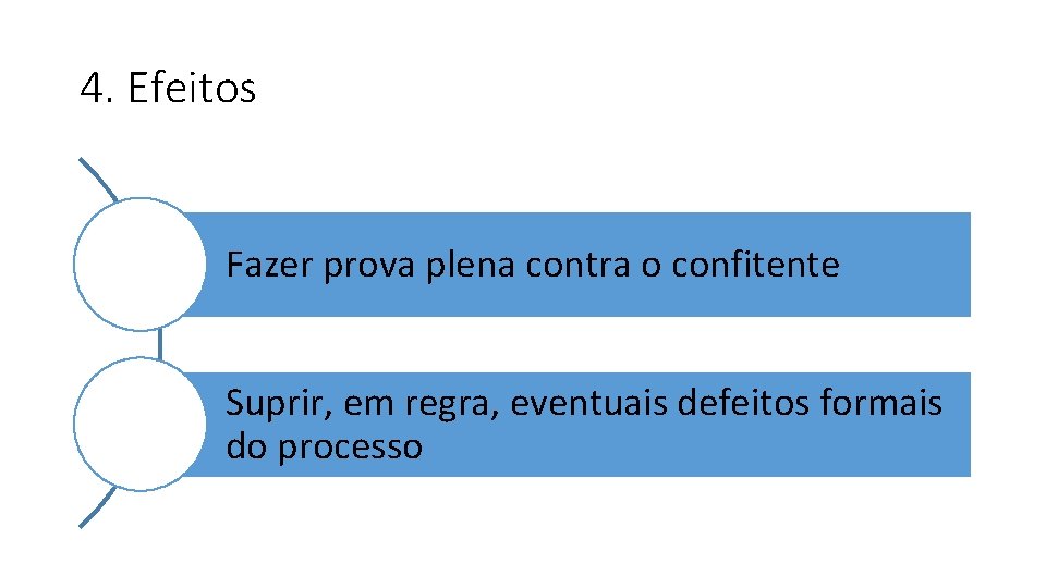 4. Efeitos Fazer prova plena contra o confitente Suprir, em regra, eventuais defeitos formais 4. Efeitos Fazer prova plena contra o confitente Suprir, em regra, eventuais defeitos formais