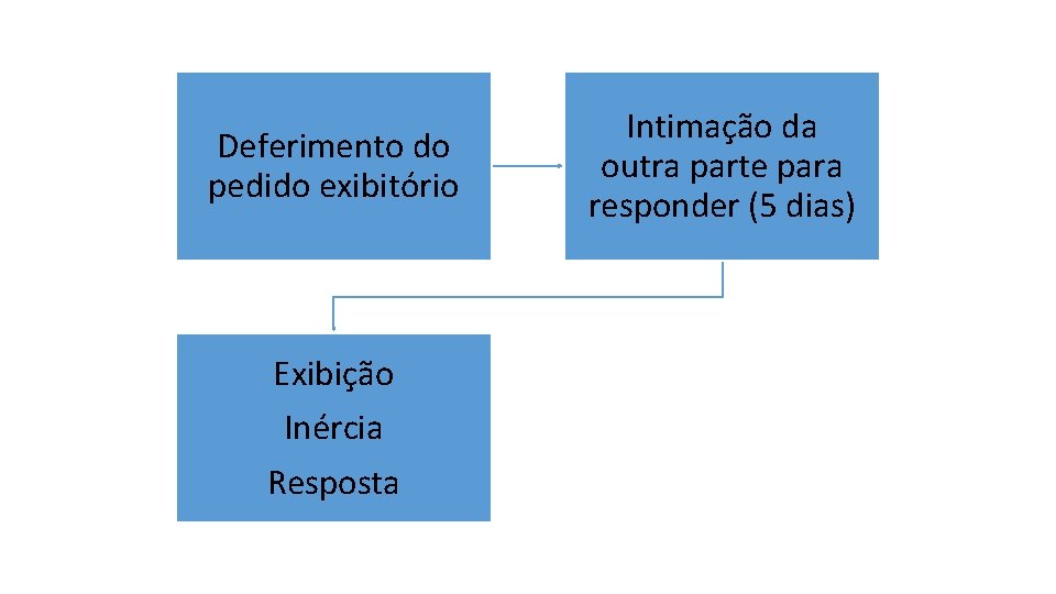 Deferimento do pedido exibitório Exibição Inércia Resposta Intimação da outra parte para responder (5 Deferimento do pedido exibitório Exibição Inércia Resposta Intimação da outra parte para responder (5