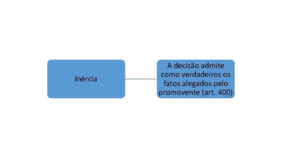Inércia A decisão admite como verdadeiros os fatos alegados pelo promovente (art. 400) Inércia A decisão admite como verdadeiros os fatos alegados pelo promovente (art. 400)