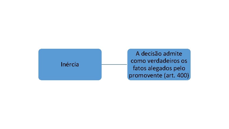 Inércia A decisão admite como verdadeiros os fatos alegados pelo promovente (art. 400) 