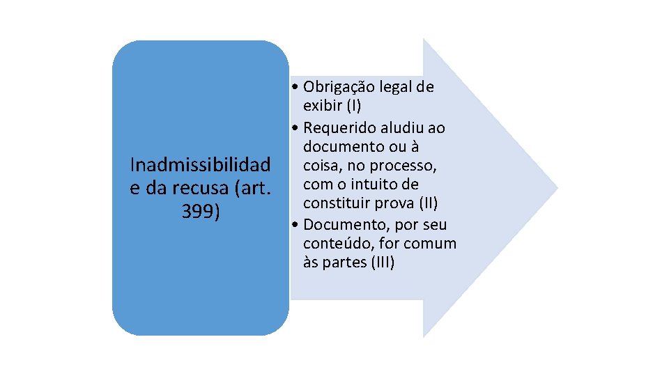 Inadmissibilidad e da recusa (art. 399) • Obrigação legal de exibir (I) • Requerido