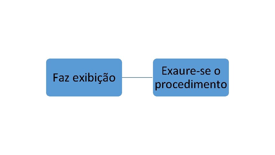 Faz exibição Exaure-se o procedimento Faz exibição Exaure-se o procedimento