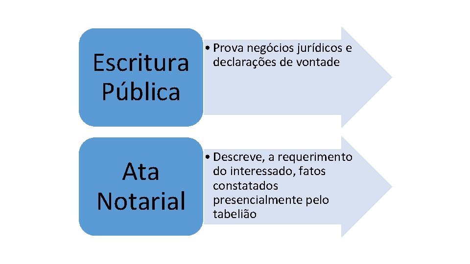 Escritura Pública • Prova negócios jurídicos e declarações de vontade Ata Notarial • Descreve,