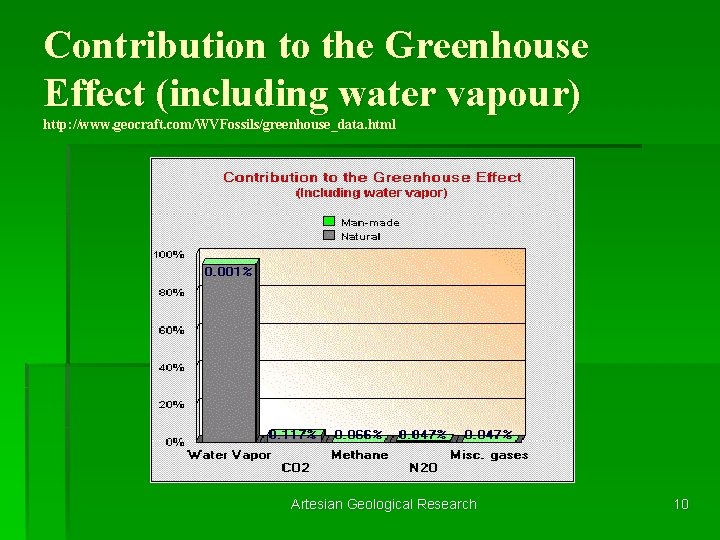 Contribution to the Greenhouse Effect (including water vapour) http: //www. geocraft. com/WVFossils/greenhouse_data. html Artesian