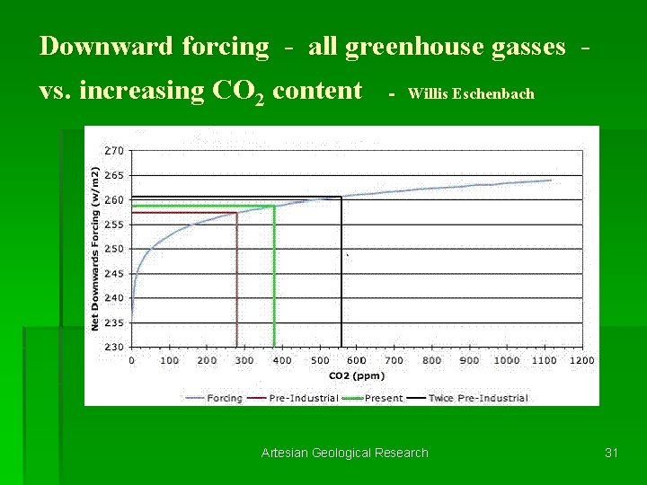 Downward forcing - all greenhouse gasses vs. increasing CO 2 content - Willis Eschenbach