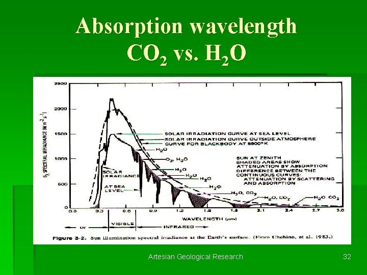 Absorption wavelength CO 2 vs. H 2 O Artesian Geological Research 32 