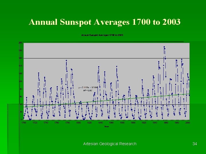 Annual Sunspot Averages 1700 to 2003 Artesian Geological Research 34 