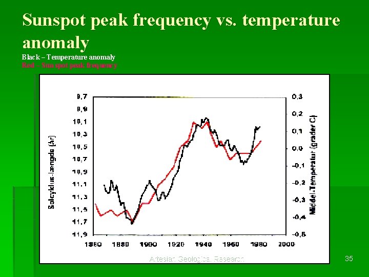 Sunspot peak frequency vs. temperature anomaly Black – Temperature anomaly Red – Sun spot