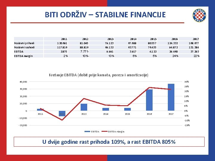 BITI ODRŽIV – STABILNE FINANCIJE 2011 120. 691 117. 816 2. 875 2% Poslovni