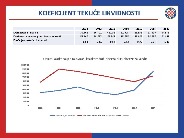 KOEFICIJENT TEKUĆE LIKVIDNOSTI Kratkotrajna imovina Kratkorocne obveze plus obveze za kredit Koeficijent tekuće likvidnosti