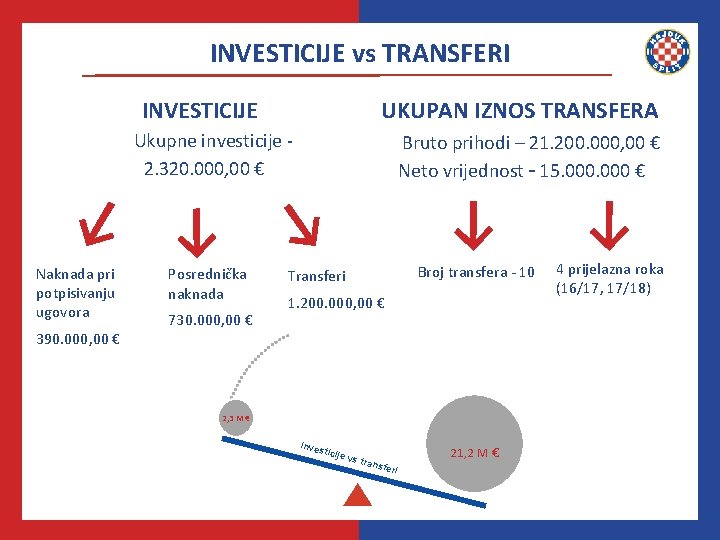 INVESTICIJE vs TRANSFERI INVESTICIJE UKUPAN IZNOS TRANSFERA Ukupne investicije - 2. 320. 000, 00