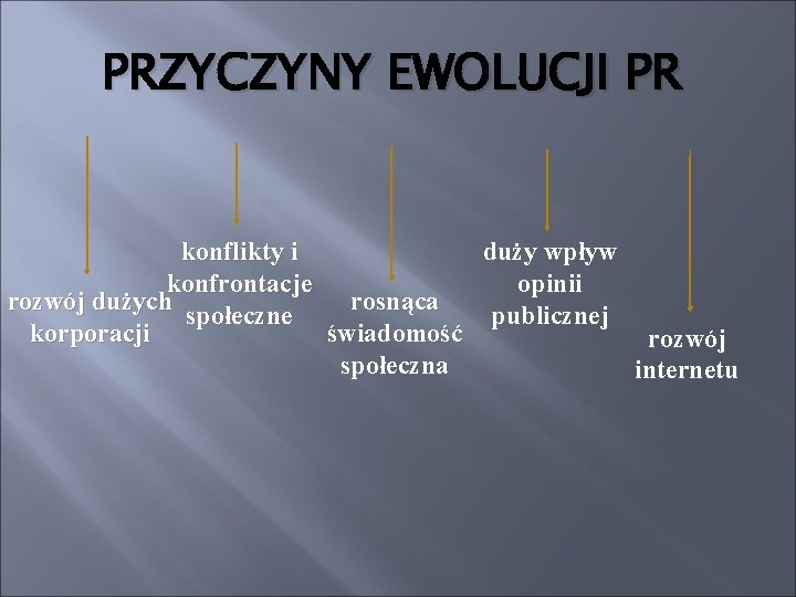 PRZYCZYNY EWOLUCJI PR konflikty i duży wpływ konfrontacje opinii rozwój dużych rosnąca społeczne publicznej