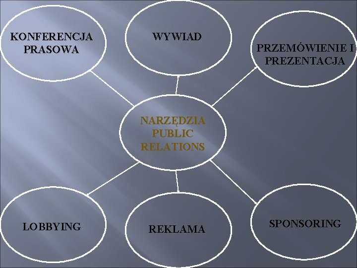 KONFERENCJA PRASOWA WYWIAD PRZEMÓWIENIE I PREZENTACJA NARZĘDZIA PUBLIC RELATIONS LOBBYING REKLAMA SPONSORING 