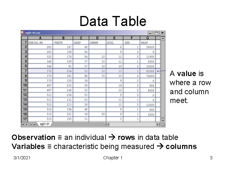 Data Table A value is where a row and column meet. Observation ≡ an