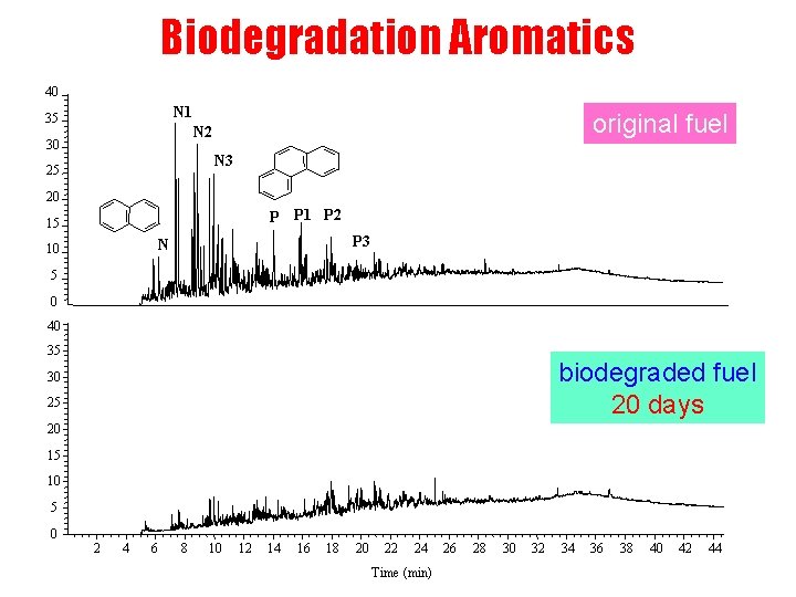 Biodegradation Aromatics 40 N 1 35 original fuel N 2 30 N 3 25