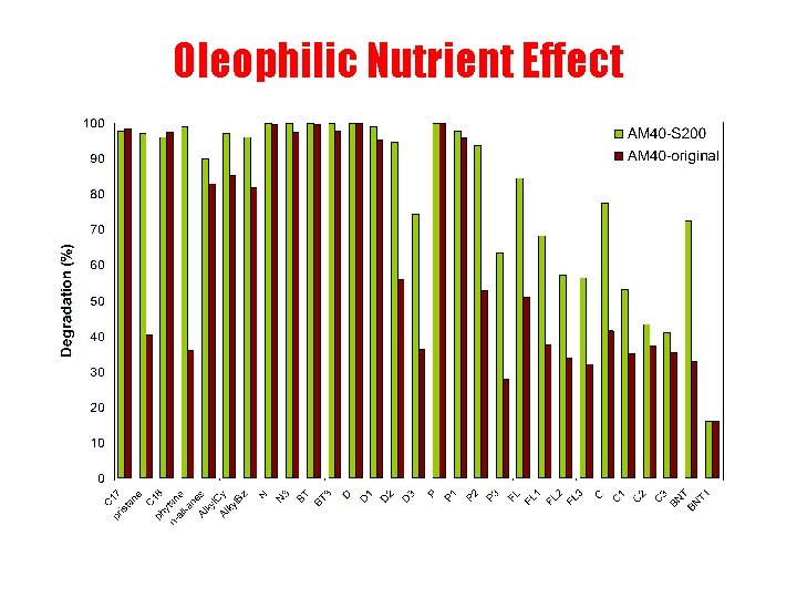 Oleophilic Nutrient Effect 