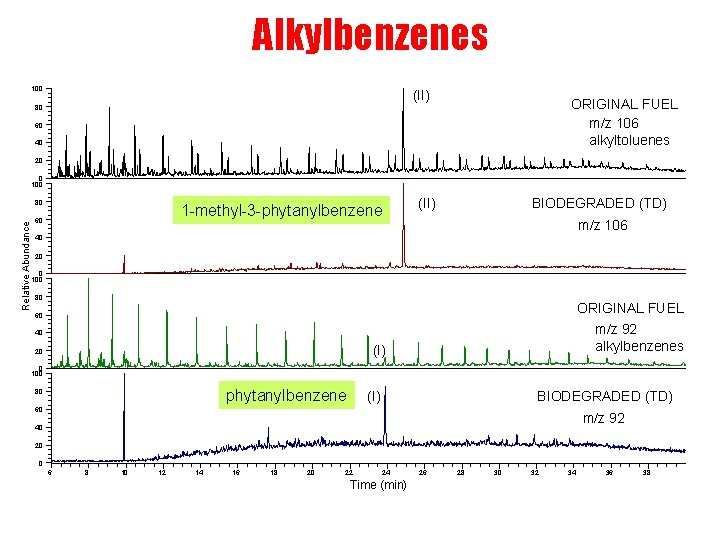Alkylbenzenes 100 (II) ORIGINAL FUEL m/z 106 alkyltoluenes 80 60 40 20 0 100