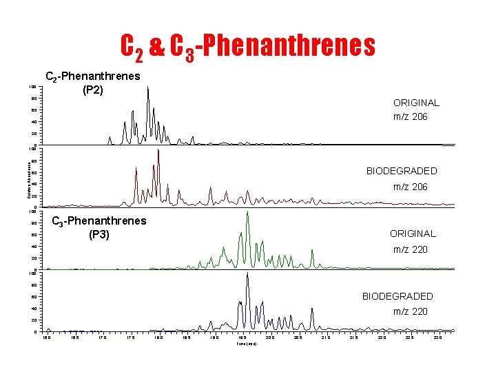 C 2 & C 3 -Phenanthrenes 100 C 2 -Phenanthrenes (P 2) 80 ORIGINAL