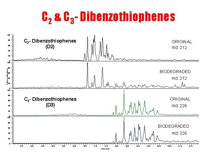 C 2 & C 3 - Dibenzothiophenes 100 C 2 - Dibenzothiophenes (D 2)