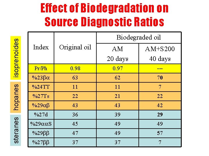 steranes hopanes isoprenoides Effect of Biodegradation on Source Diagnostic Ratios Biodegraded oil Index Original