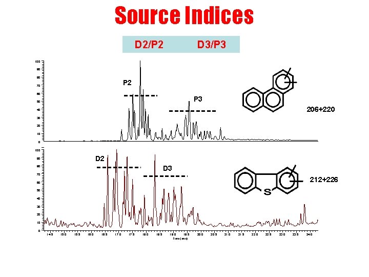 Source Indices D 2/P 2 D 3/P 3 100 90 80 P 2 70