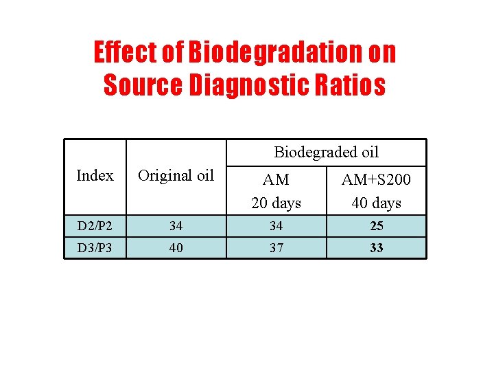 Effect of Biodegradation on Source Diagnostic Ratios Biodegraded oil Index Original oil AM 20