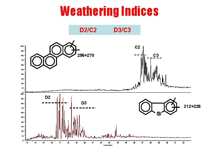 Weathering Indices D 2/C 2 D 3/C 3 C 2 100 90 256+270 80