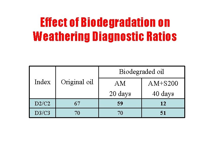 Effect of Biodegradation on Weathering Diagnostic Ratios Biodegraded oil Index Original oil AM 20