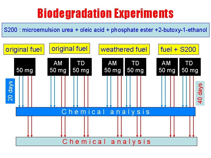 Biodegradation Experiments S 200 : microemulsion urea + oleic acid + phosphate ester +2