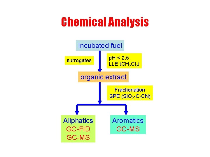 Chemical Analysis Incubated fuel surrogates p. H < 2. 5 LLE (CH 2 Cl