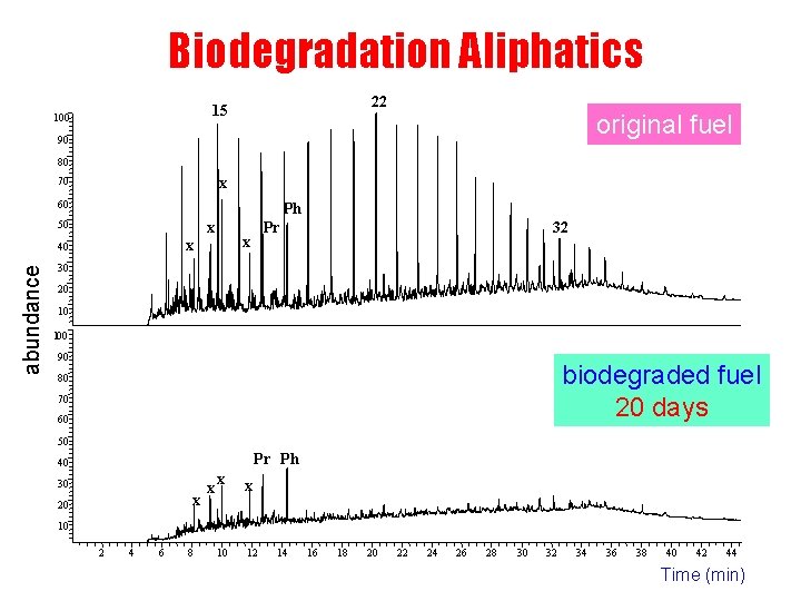 Biodegradation Aliphatics 22 15 100 original fuel 90 80 x 70 60 Ph 50